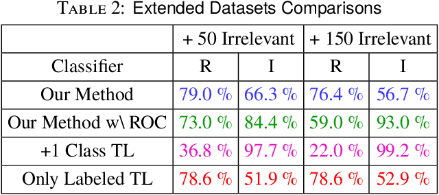 Figure 4 for Using ROC and Unlabeled Data for Increasing Low-Shot Transfer Learning Classification Accuracy