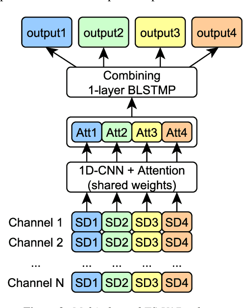 Figure 3 for Target-Speaker Voice Activity Detection: a Novel Approach for Multi-Speaker Diarization in a Dinner Party Scenario