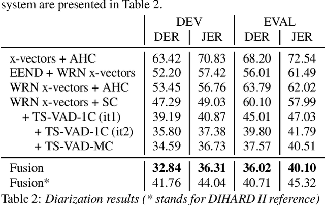 Figure 4 for Target-Speaker Voice Activity Detection: a Novel Approach for Multi-Speaker Diarization in a Dinner Party Scenario