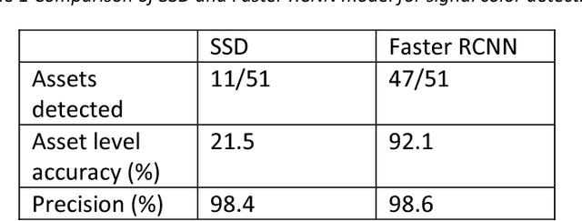 Figure 2 for Railway Track Specific Traffic Signal Selection Using Deep Learning