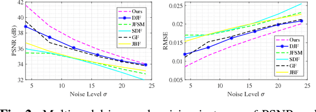 Figure 3 for Multi-modal Image Processing based on Coupled Dictionary Learning