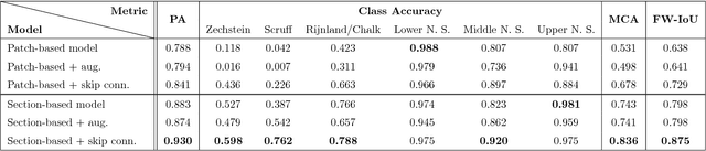Figure 4 for A Machine Learning Benchmark for Facies Classification