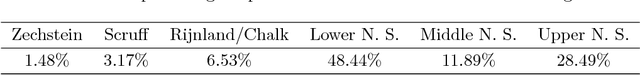 Figure 2 for A Machine Learning Benchmark for Facies Classification