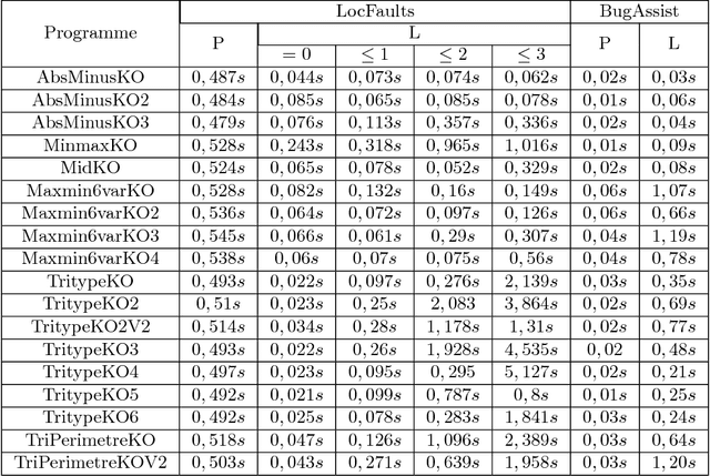Figure 2 for Une approche CSP pour l'aide à la localisation d'erreurs