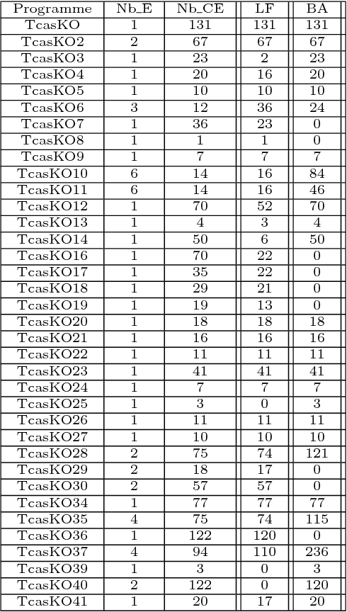 Figure 3 for Une approche CSP pour l'aide à la localisation d'erreurs