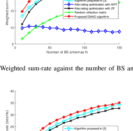 Figure 2 for Multiple Intelligent Reflecting Surface aided Multi-user Weighted Sum-Rate Maximization using Manifold Optimization