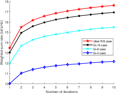 Figure 4 for Multiple Intelligent Reflecting Surface aided Multi-user Weighted Sum-Rate Maximization using Manifold Optimization