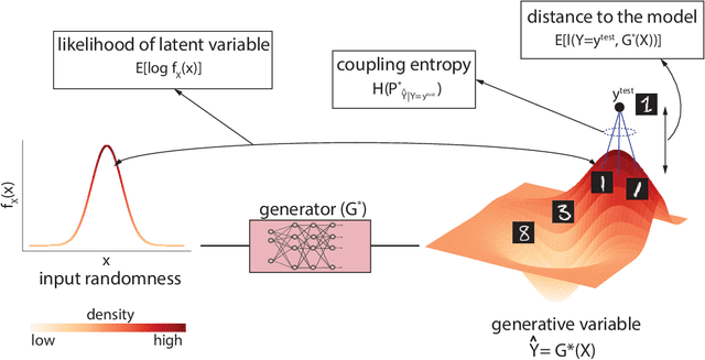 Figure 1 for Entropic GANs meet VAEs: A Statistical Approach to Compute Sample Likelihoods in GANs