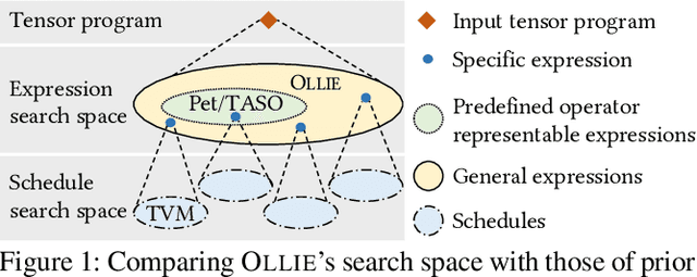 Figure 1 for OLLIE: Derivation-based Tensor Program Optimizer