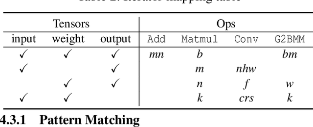 Figure 3 for OLLIE: Derivation-based Tensor Program Optimizer