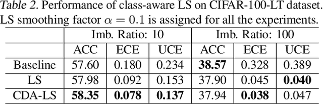 Figure 3 for Class-Distribution-Aware Calibration for Long-Tailed Visual Recognition