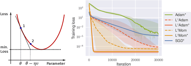 Figure 2 for L4: Practical loss-based stepsize adaptation for deep learning