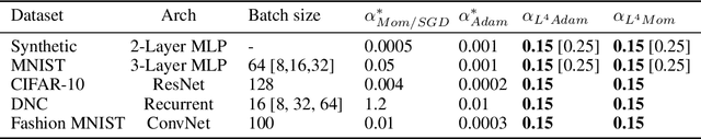 Figure 1 for L4: Practical loss-based stepsize adaptation for deep learning