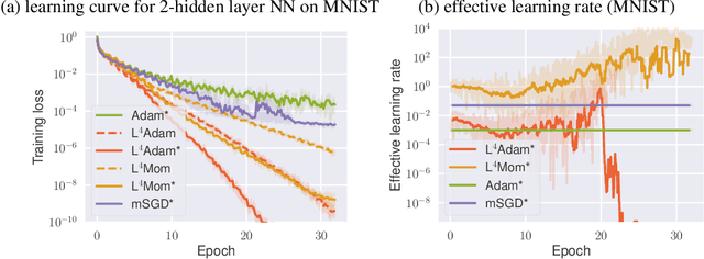 Figure 4 for L4: Practical loss-based stepsize adaptation for deep learning