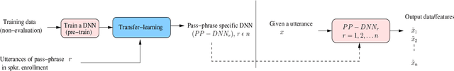 Figure 1 for Data Generation Using Pass-phrase-dependent Deep Auto-encoders for Text-Dependent Speaker Verification