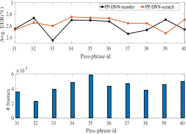 Figure 3 for Data Generation Using Pass-phrase-dependent Deep Auto-encoders for Text-Dependent Speaker Verification