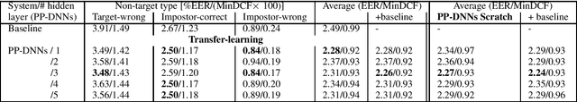 Figure 4 for Data Generation Using Pass-phrase-dependent Deep Auto-encoders for Text-Dependent Speaker Verification