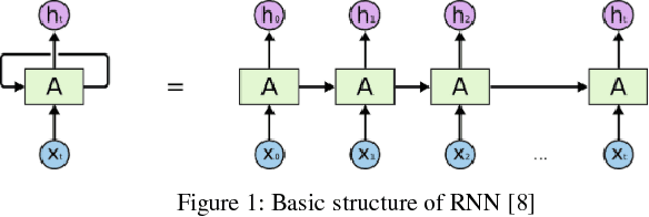 Figure 1 for Dynamics Estimation Using Recurrent Neural Network