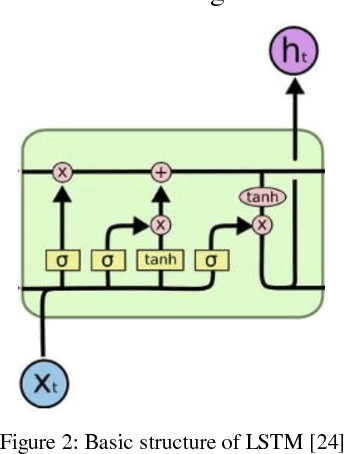 Figure 3 for Dynamics Estimation Using Recurrent Neural Network