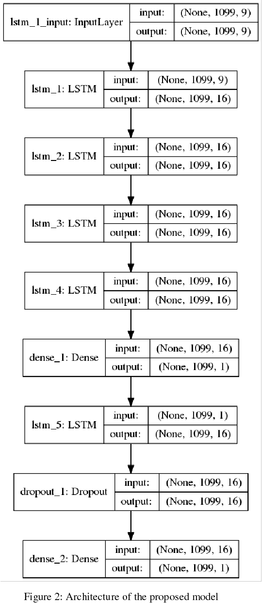 Figure 4 for Dynamics Estimation Using Recurrent Neural Network