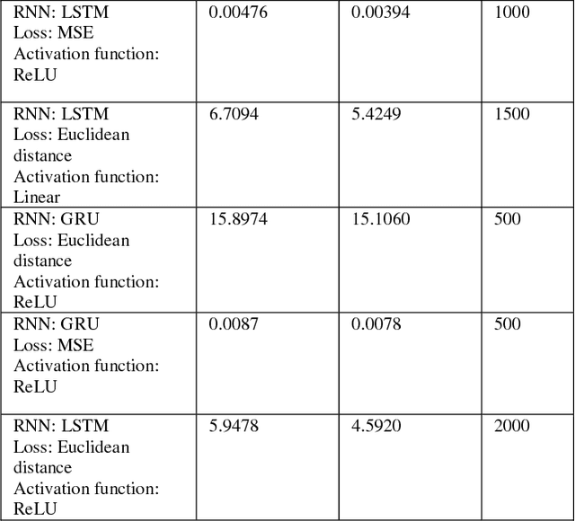 Figure 2 for Dynamics Estimation Using Recurrent Neural Network