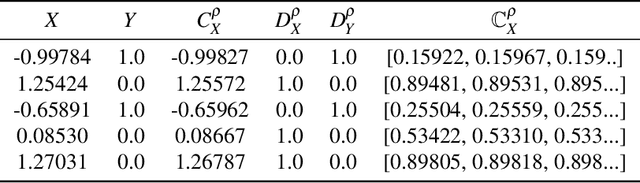 Figure 2 for Bayesian Kernelised Test of (In)dependence with Mixed-type Variables