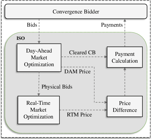 Figure 1 for A Data-Driven Study to Discover, Characterize, and Classify Convergence Bidding Strategies in California ISO Energy Market