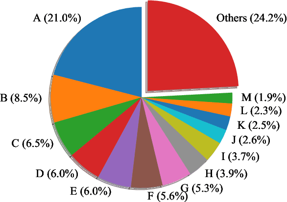 Figure 2 for A Data-Driven Study to Discover, Characterize, and Classify Convergence Bidding Strategies in California ISO Energy Market