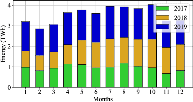 Figure 3 for A Data-Driven Study to Discover, Characterize, and Classify Convergence Bidding Strategies in California ISO Energy Market