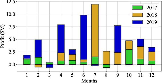 Figure 4 for A Data-Driven Study to Discover, Characterize, and Classify Convergence Bidding Strategies in California ISO Energy Market