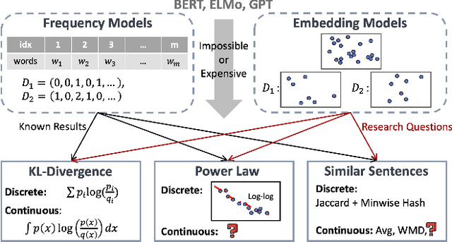 Figure 1 for On Extending NLP Techniques from the Categorical to the Latent Space: KL Divergence, Zipf's Law, and Similarity Search