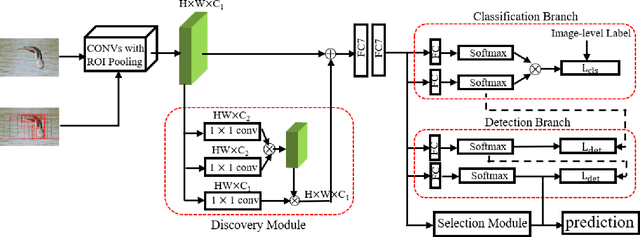 Figure 2 for Discovery-and-Selection: Towards Optimal Multiple Instance Learning for Weakly Supervised Object Detection