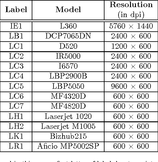 Figure 1 for Passive Classification of Source Printer using Text-line-level Geometric Distortion Signatures from Scanned Images of Printed Documents