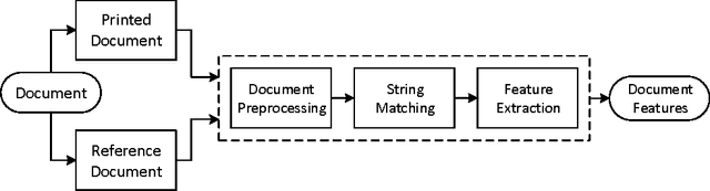 Figure 2 for Passive Classification of Source Printer using Text-line-level Geometric Distortion Signatures from Scanned Images of Printed Documents