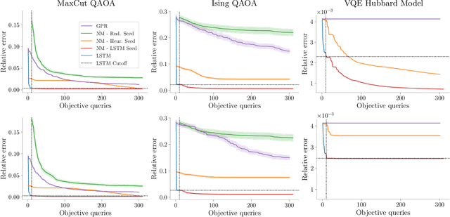 Figure 3 for Learning to learn with quantum neural networks via classical neural networks