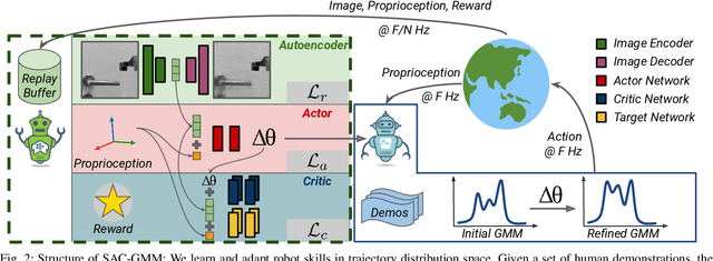 Figure 2 for Robot Skill Adaptation via Soft Actor-Critic Gaussian Mixture Models