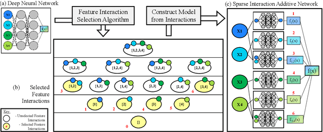 Figure 1 for Sparse Interaction Additive Networks via Feature Interaction Detection and Sparse Selection