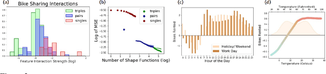 Figure 3 for Sparse Interaction Additive Networks via Feature Interaction Detection and Sparse Selection