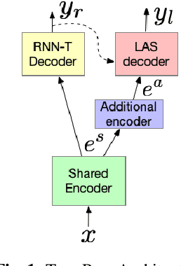 Figure 1 for A Streaming On-Device End-to-End Model Surpassing Server-Side Conventional Model Quality and Latency