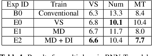 Figure 2 for A Streaming On-Device End-to-End Model Surpassing Server-Side Conventional Model Quality and Latency