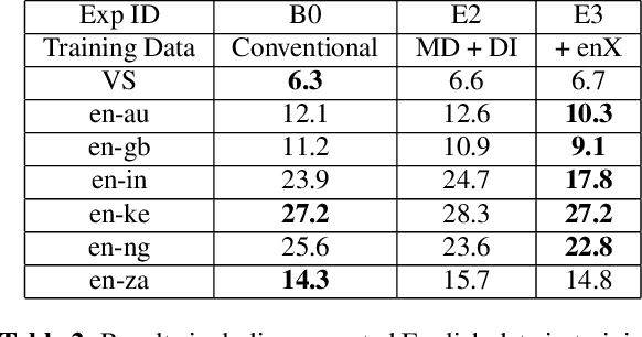 Figure 3 for A Streaming On-Device End-to-End Model Surpassing Server-Side Conventional Model Quality and Latency
