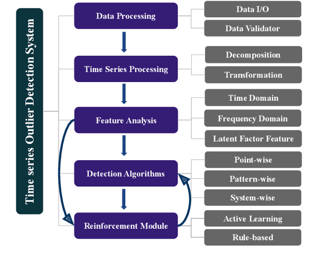 Figure 1 for TODS: An Automated Time Series Outlier Detection System