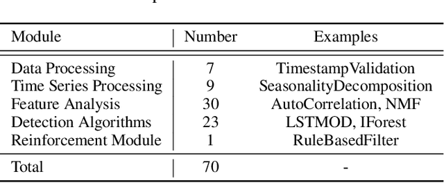 Figure 2 for TODS: An Automated Time Series Outlier Detection System