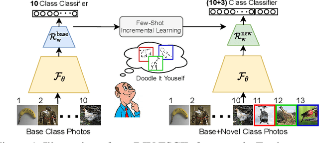 Figure 1 for Doodle It Yourself: Class Incremental Learning by Drawing a Few Sketches