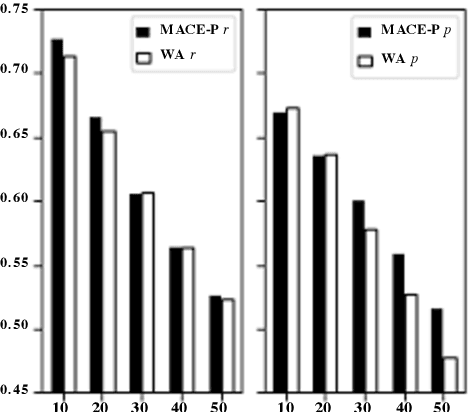 Figure 4 for A Large-scale Dataset for Argument Quality Ranking: Construction and Analysis