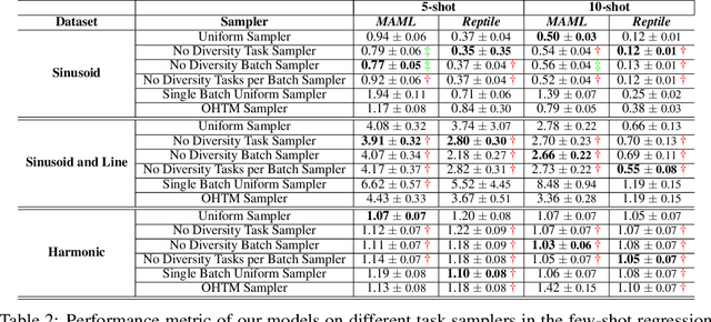 Figure 3 for The Effect of Diversity in Meta-Learning