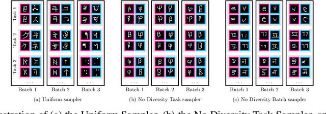 Figure 1 for The Effect of Diversity in Meta-Learning