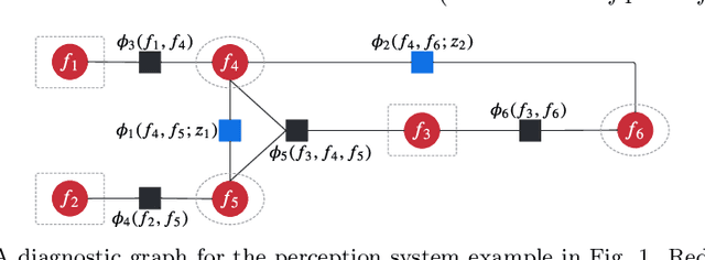 Figure 4 for Monitoring of Perception Systems: Deterministic, Probabilistic, and Learning-based Fault Detection and Identification