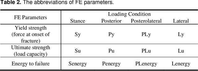 Figure 3 for Hip Fracture Prediction using the First Principal Component Derived from FEA-Computed Fracture Loads