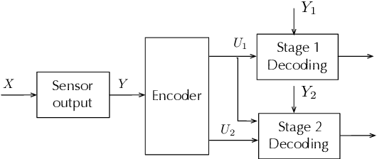 Figure 1 for Scalable Vector Gaussian Information Bottleneck